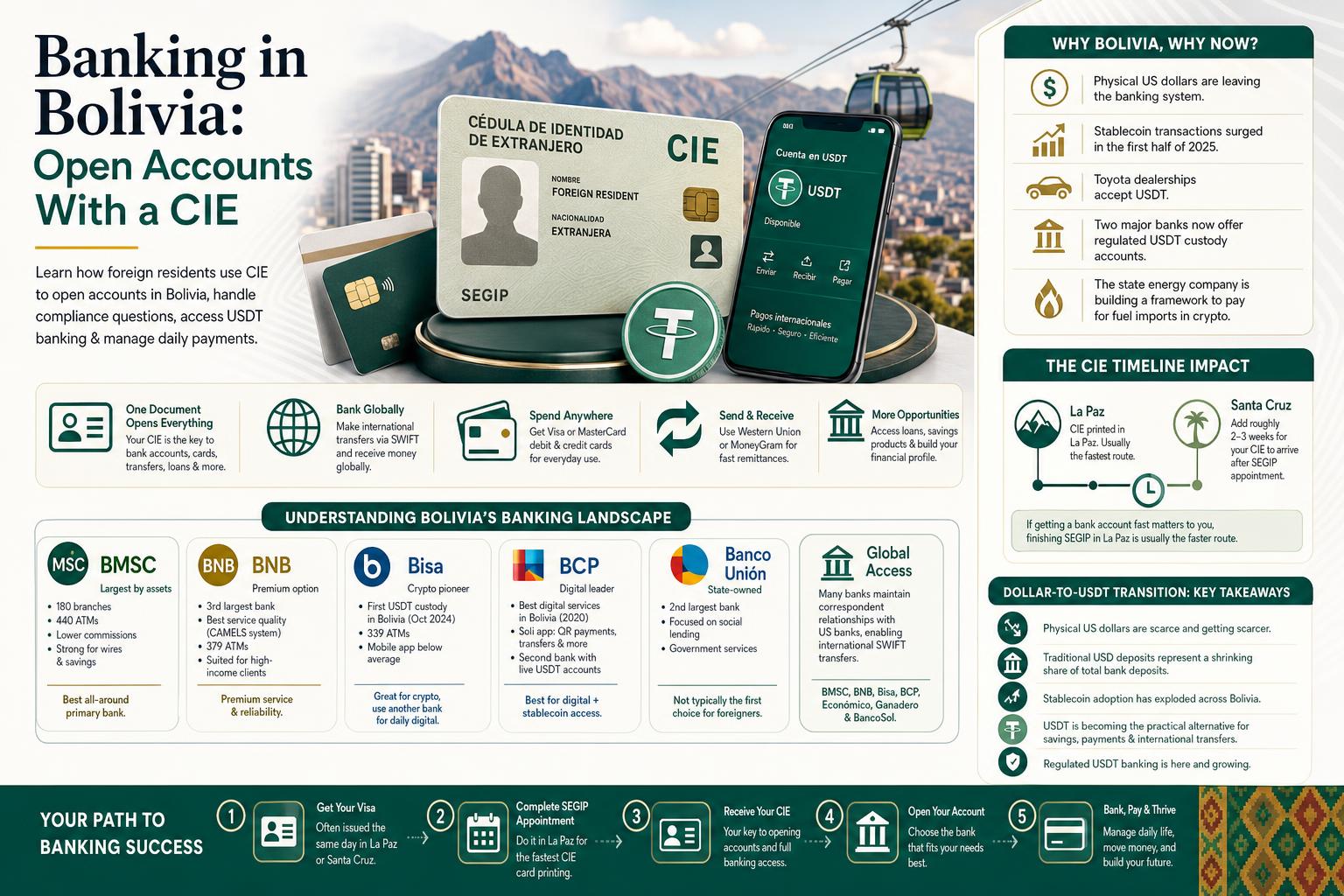 Infographic for Infographic: Banking in Bolivia: Open Accounts With a CIE 2