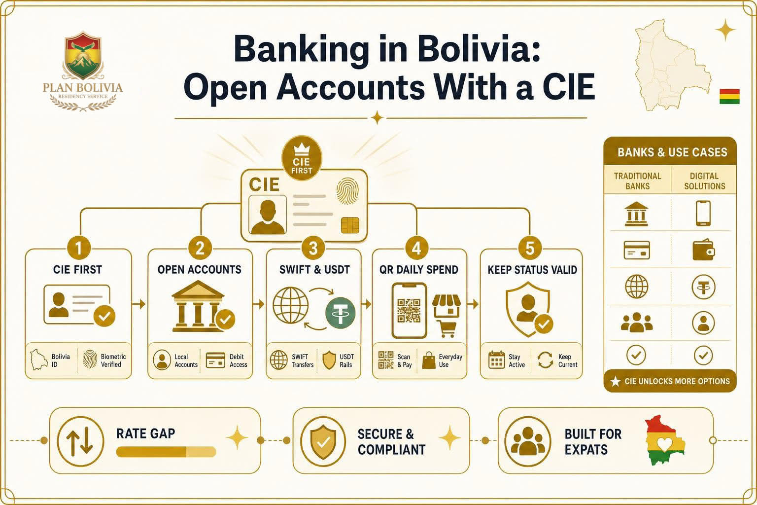 Infographic for Infographic: Banking in Bolivia: Open Accounts With a CIE