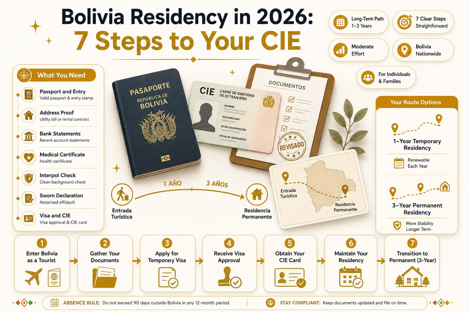 Infographic for Infographic: Bolivia Residency in 2026: 7 Steps to Your CIE