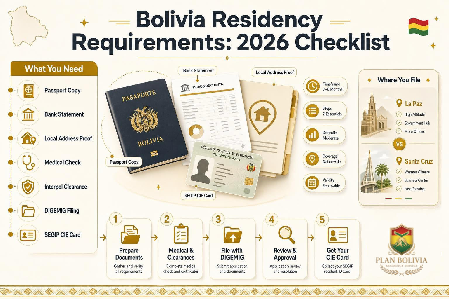 Infographic for Infographic: Bolivia Residency Requirements: 2026 Checklist