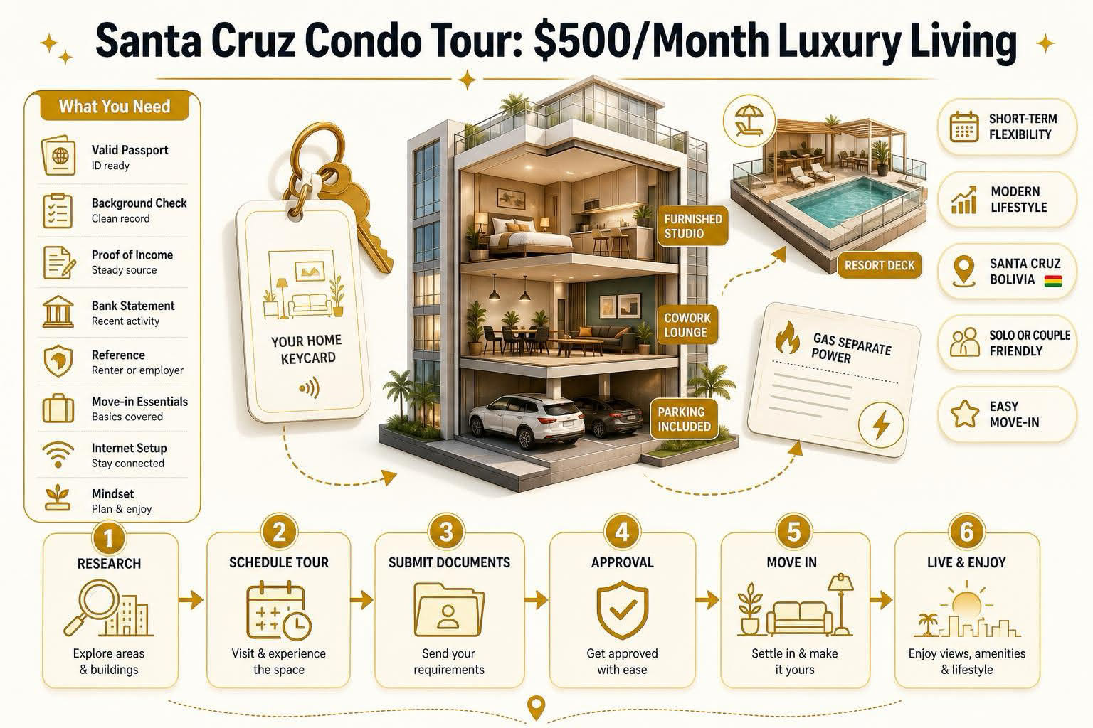 Infographic for Infographic: Santa Cruz Condo Tour: $500/Month Luxury Living